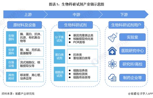 生物科研試劑行業產業鏈全景梳理及區域熱力地圖的物聯網應用
